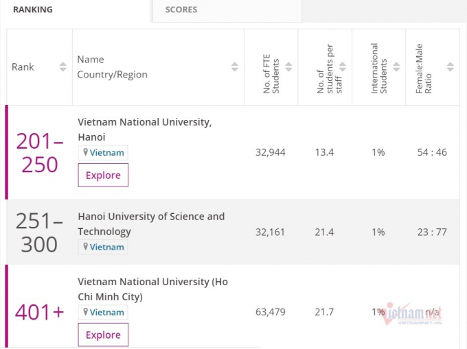 Việt Nam có 3 ngôi trường đại học lot top 500 trường tốt nhất châu Á