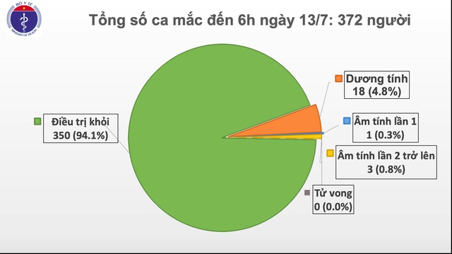 Việt Nam: 372 ca mắc Covid-19, hơn 11 nghìn người đang cách ly