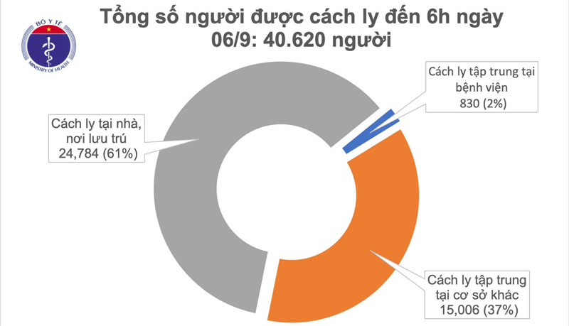 Không ghi nhận ca mắc mới Covid-19, có 6 bệnh nhân tiên lượng rất nặng