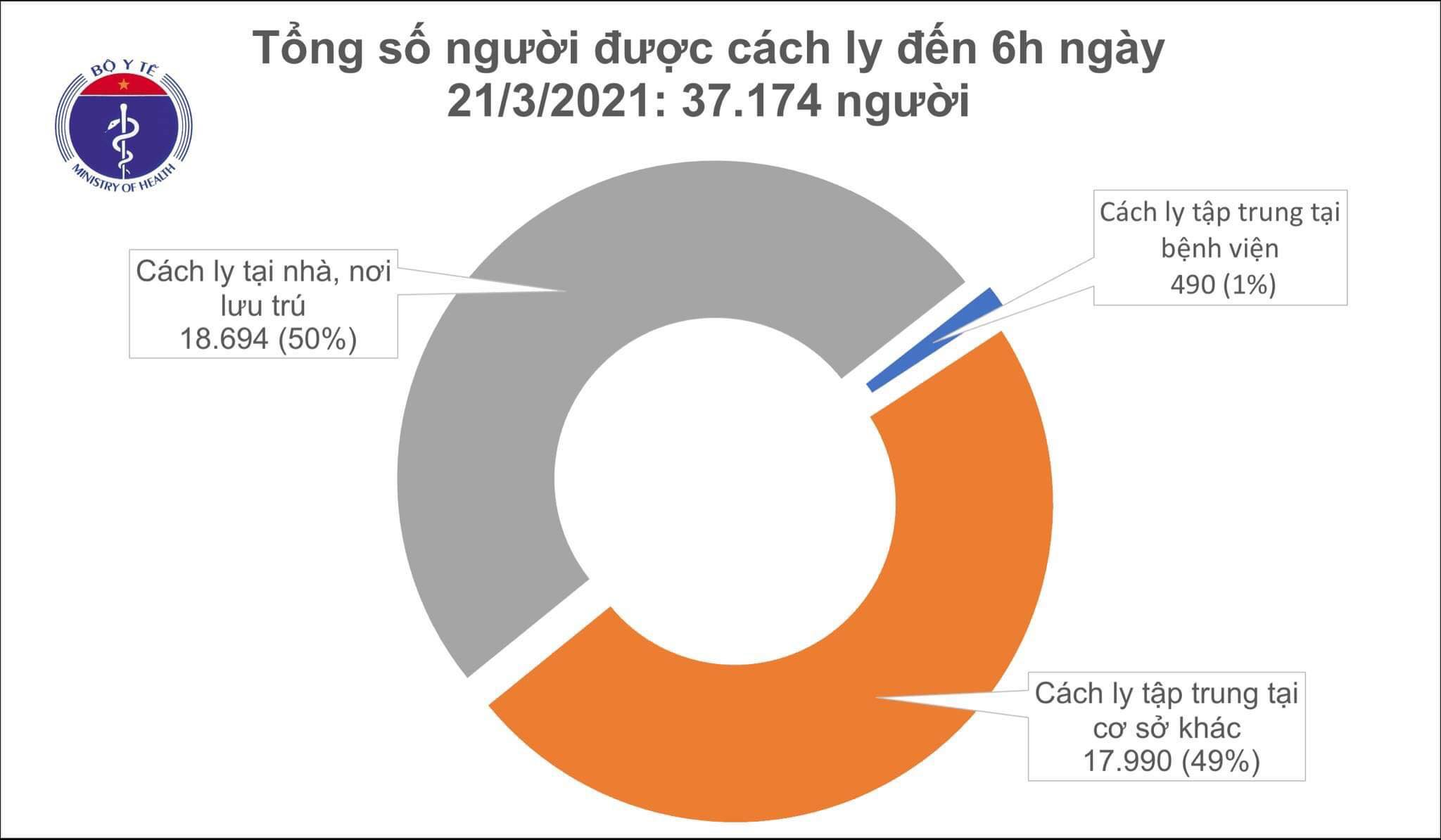 Việt Nam chữa khỏi cho 2.198 bệnh nhân mắc COVID-19