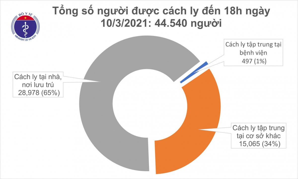 Ngày 10/3 Việt Nam ghi nhận có 3 ca mắc Covid-19 mới