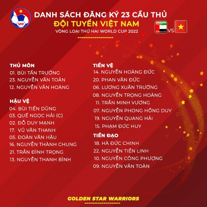 HLV Park Hang Seo chốt danh sách 23 cầu thủ ĐT Việt Nam gặp ĐT UAE