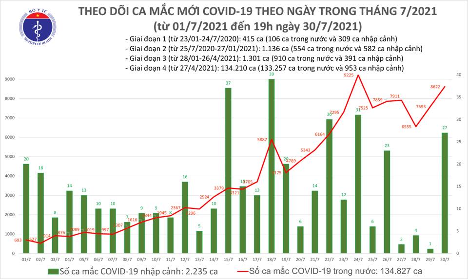 Sau 13 tiếng, cả nước ghi nhận 3.657 ca mắc Covid-19 mới