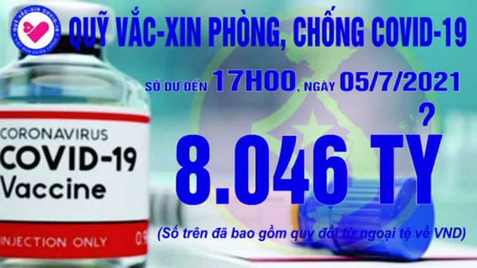 Quỹ vắc xin tăng thêm 1 tỷ, đạt 8.046 tỷ đồng