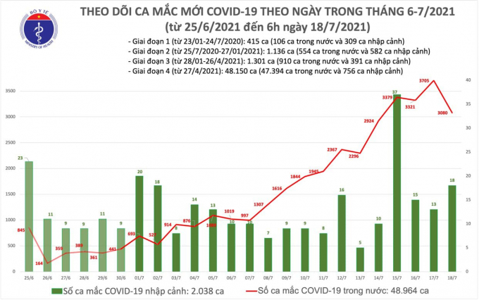 Sáng nay, Việt Nam có thêm 2.472 ca mắc mới COVID-19