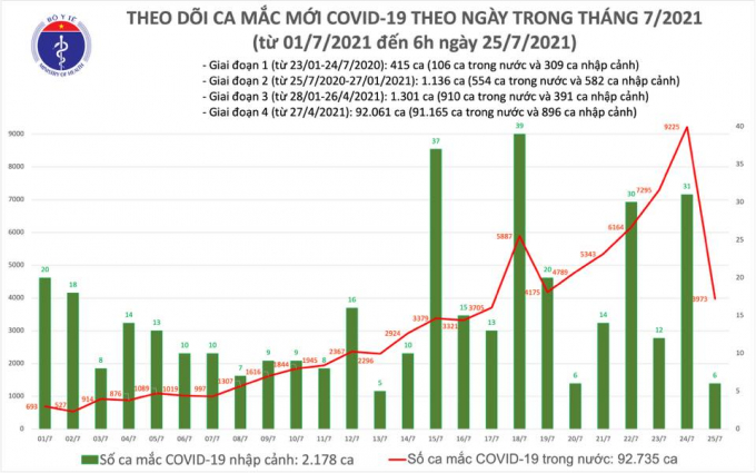 Sáng 25/7: Có 3.979 ca mắc COVID-19, Việt Nam ghi nhận tổng cộng 94.913 ca