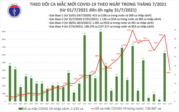 Sáng 31/7: Thêm 4.060 ca mắc COVID-19 mới