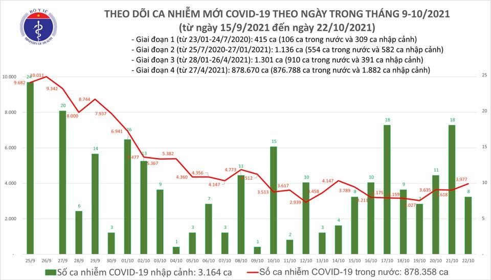 Tối 22/10, cả nước ghi nhận 3.985 ca nhiễm mới Covid-19