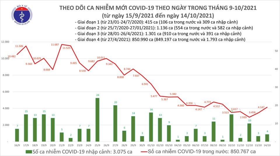 Tối 14/10, cả nước ghi nhận 3.092 ca nhiễm mới Covid-19