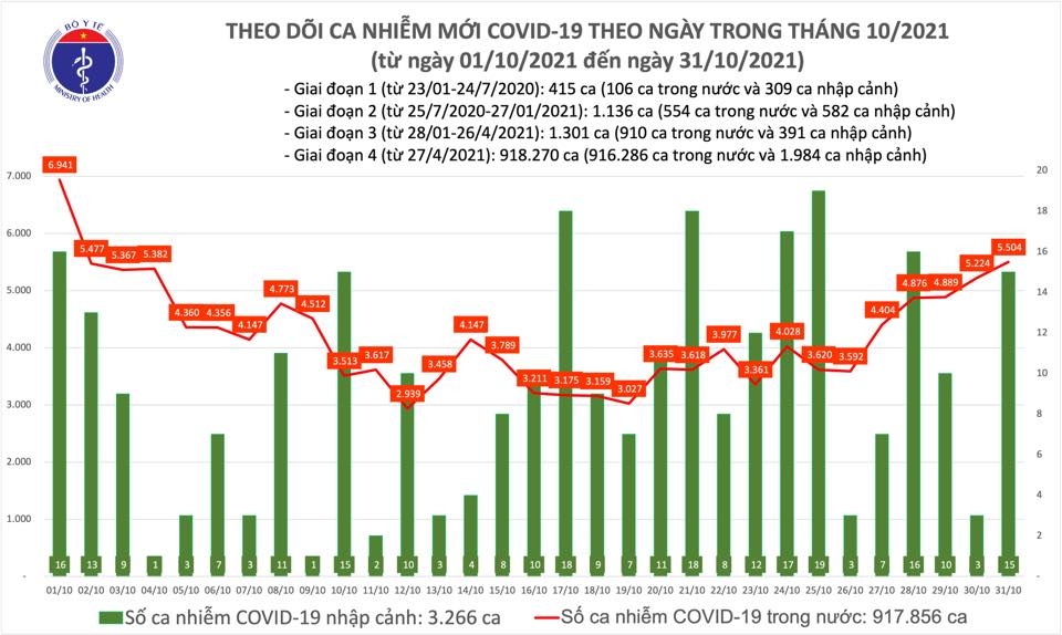 Ngày 31/10, cả nước ghi nhận 5.519 ca nhiễm mới Covid-19