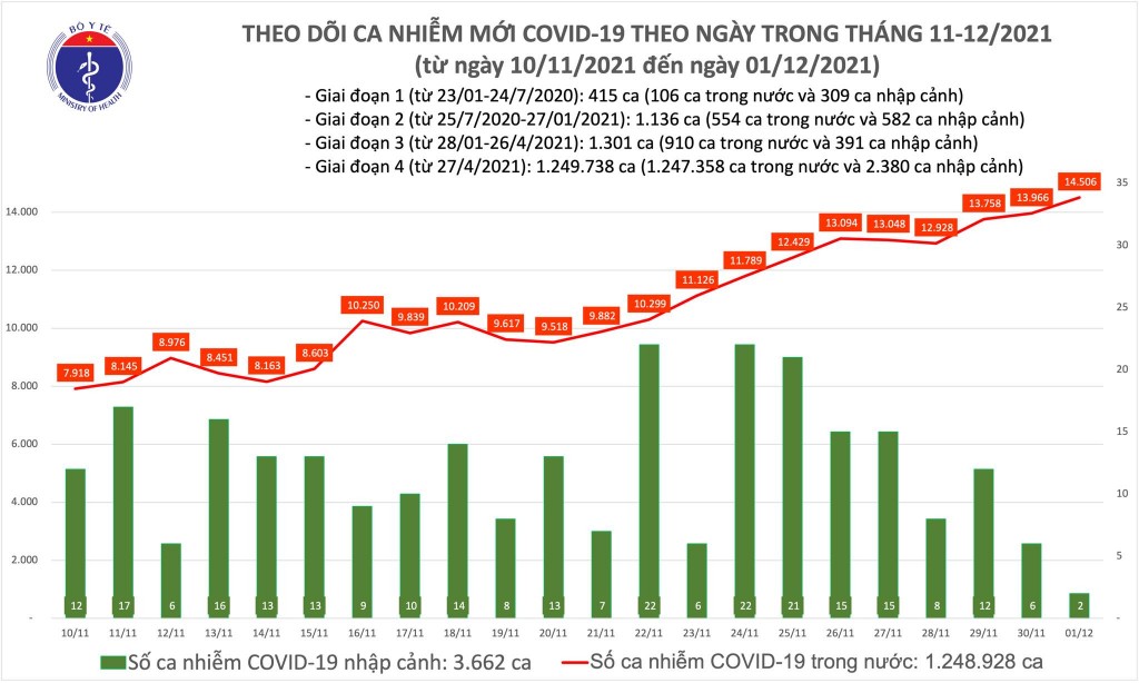 Ngày 1/12, cả nước ghi nhận 14.508 ca nhiễm mới Covid-19