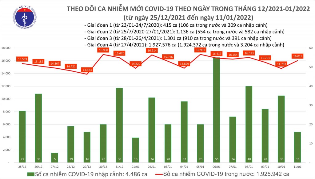 Ngày 11/1, cả nước ghi nhận 16.035 ca nhiễm mới COVID-19