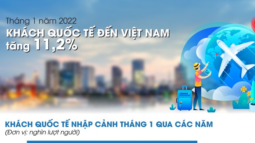 Khách quốc tế đến Việt Nam trong tháng 1/2022 tăng 11,2%