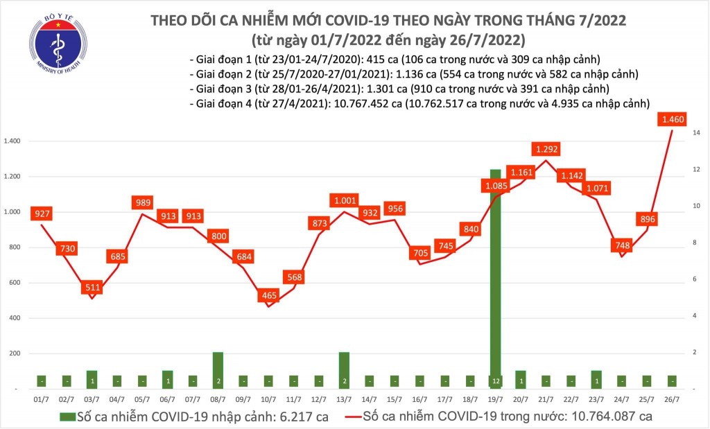 Ngày 26/7, cả nước ghi nhận 1460 ca mắc COVID-19