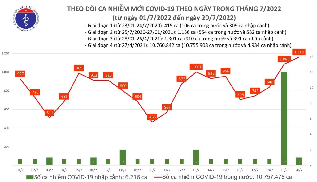 Ngày 20/7, ca COVID-19 mới tiếp tục tăng với 1.161 F0