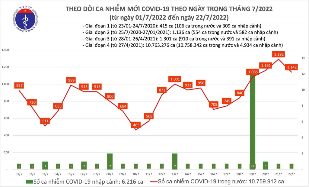 Ngày 22/7, cả nước ghi nhận 1142 ca mắc COVID-19