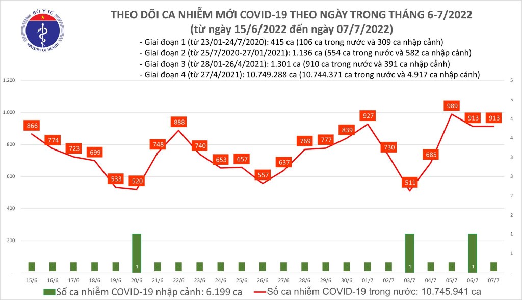 Ngày 7/7, cả nước có 913 ca COVID-19 mới