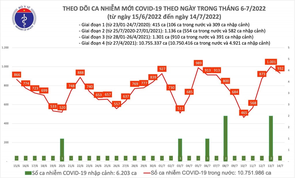 Ngày 14/7, cả nước có 932 ca COVID-19 mới