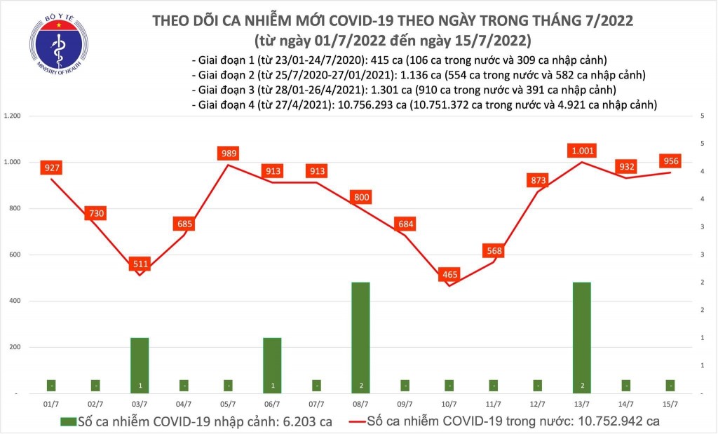 Ngày 15/7, cả nước ghi nhận 957 ca mắc COVID-19