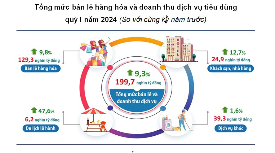 Hà Nội: Doanh thu bán lẻ quý I đạt hơn 129 nghìn tỷ đồng