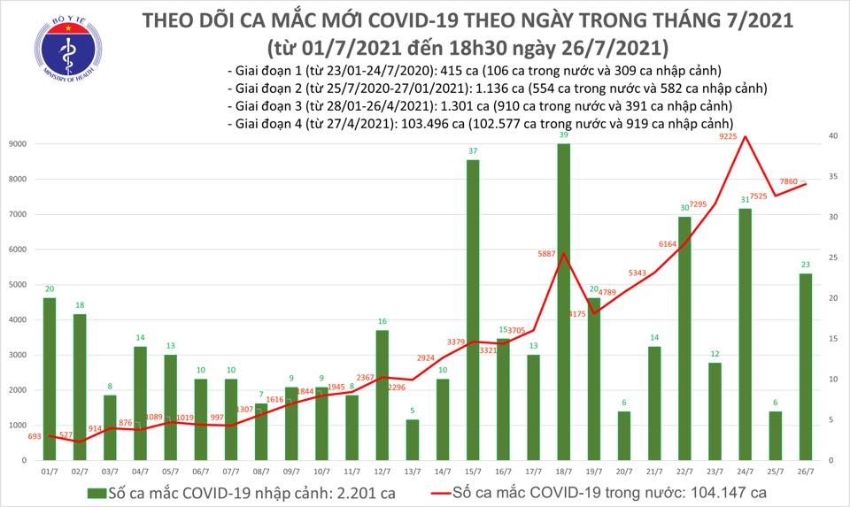 2.006 bệnh nhân mắc Covid-19 được công bố khỏi bệnh trong ngày 26/7