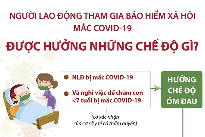 Người lao động tham gia bảo hiểm xã hội mắc Covid-19 được hưởng những chế độ gì?