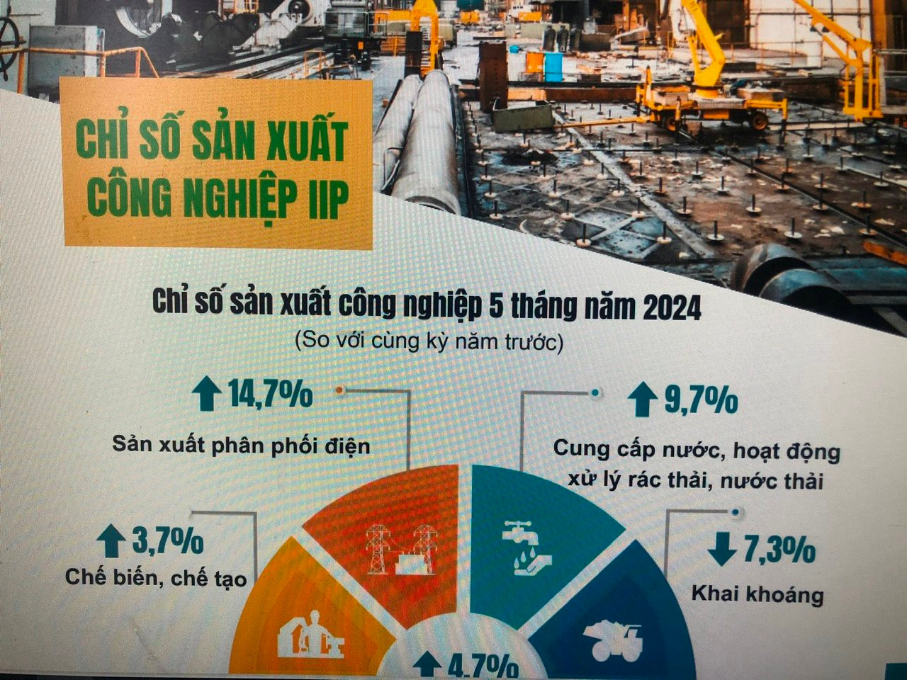 Sản xuất công nghiệp của Hà Nội tăng 4,7%