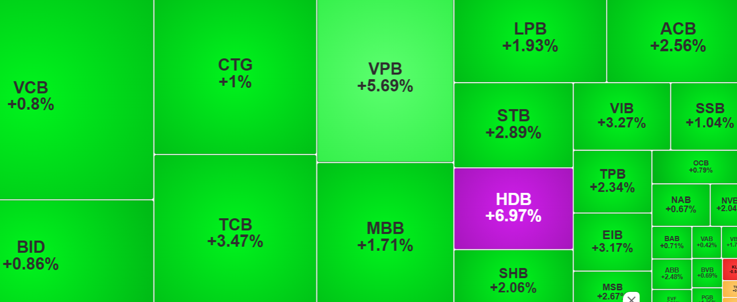 Phiên ngày 24-9, cổ phiếu ngân hàng giúp VN-Index tăng mạnh