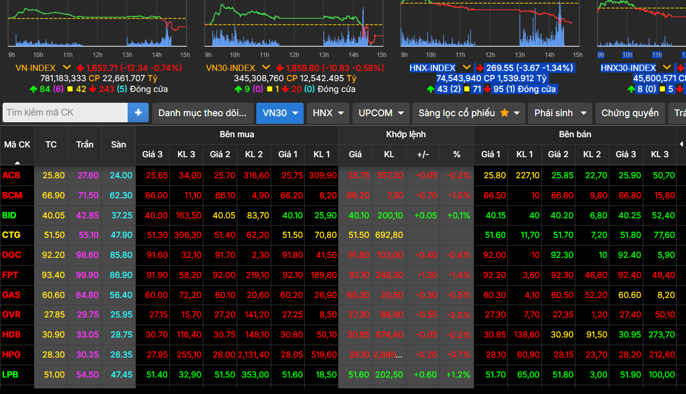 VN-Index quay đầu, mất hơn 12 điểm sau khi áp sát mức 1.680 điểm