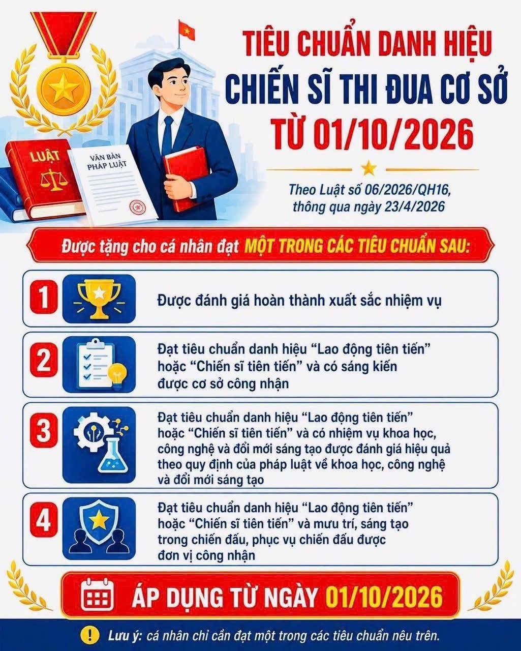 Từ ngày 1/10, có nhiều quy định mới liên quan đến xét tặng danh hiệu Chiến sĩ thi đua cơ sở