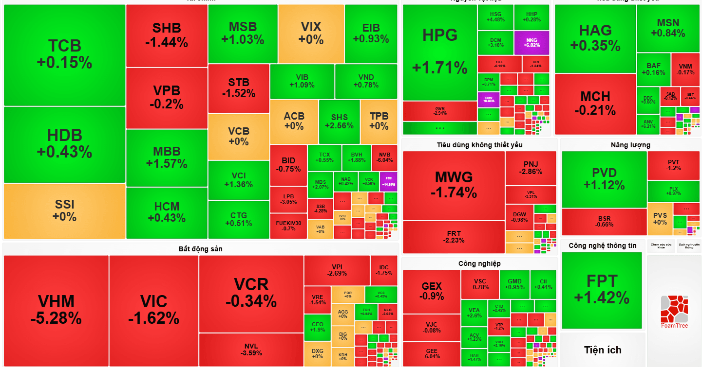 Chứng khoán ngày 14-10: VN-Index mất gần 15 điểm, FPT trở lại sắc xanh sau chuỗi giảm giá